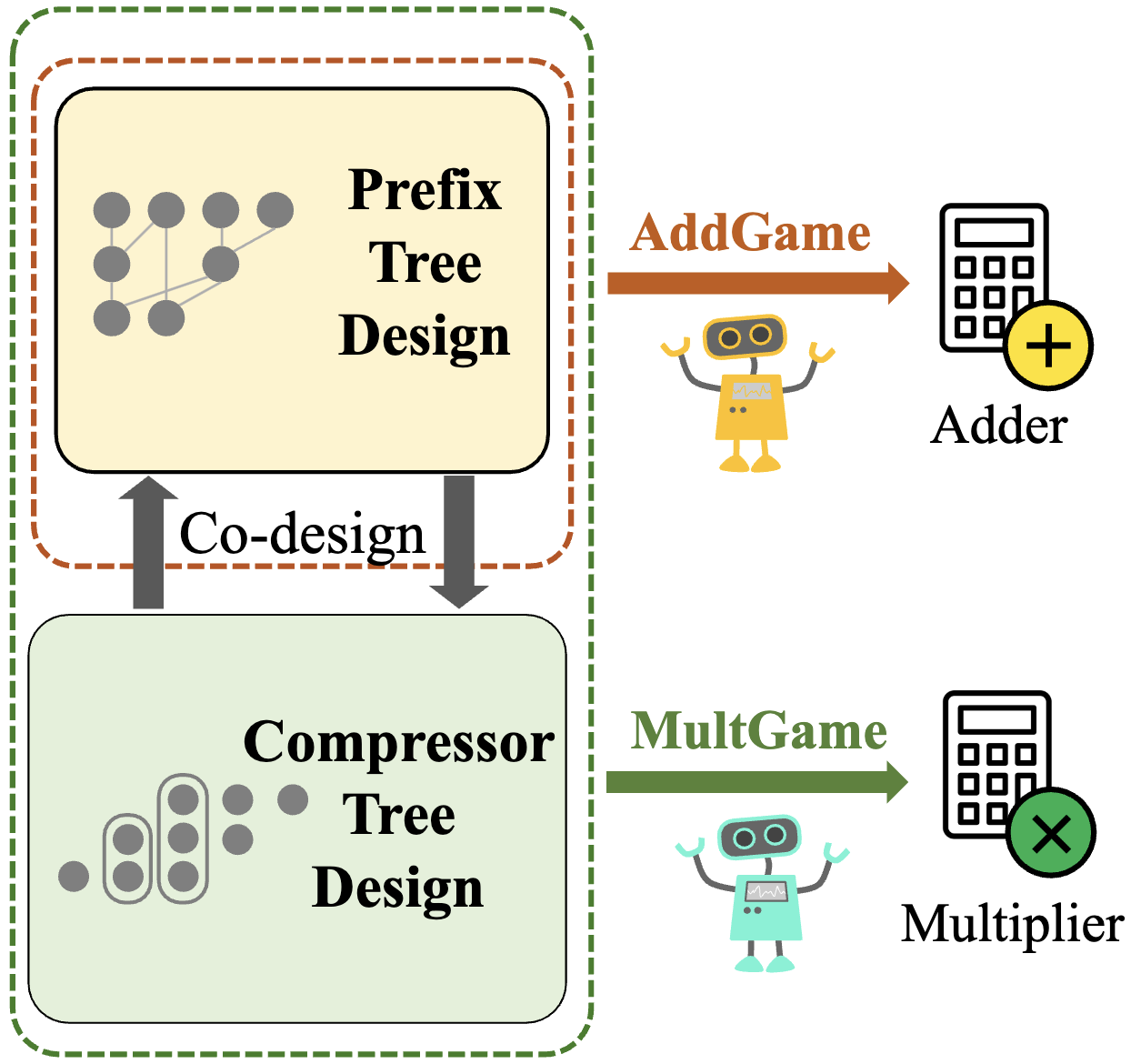 Scalable and Effective Arithmetic Tree Generation for Adder and Multiplier Designs